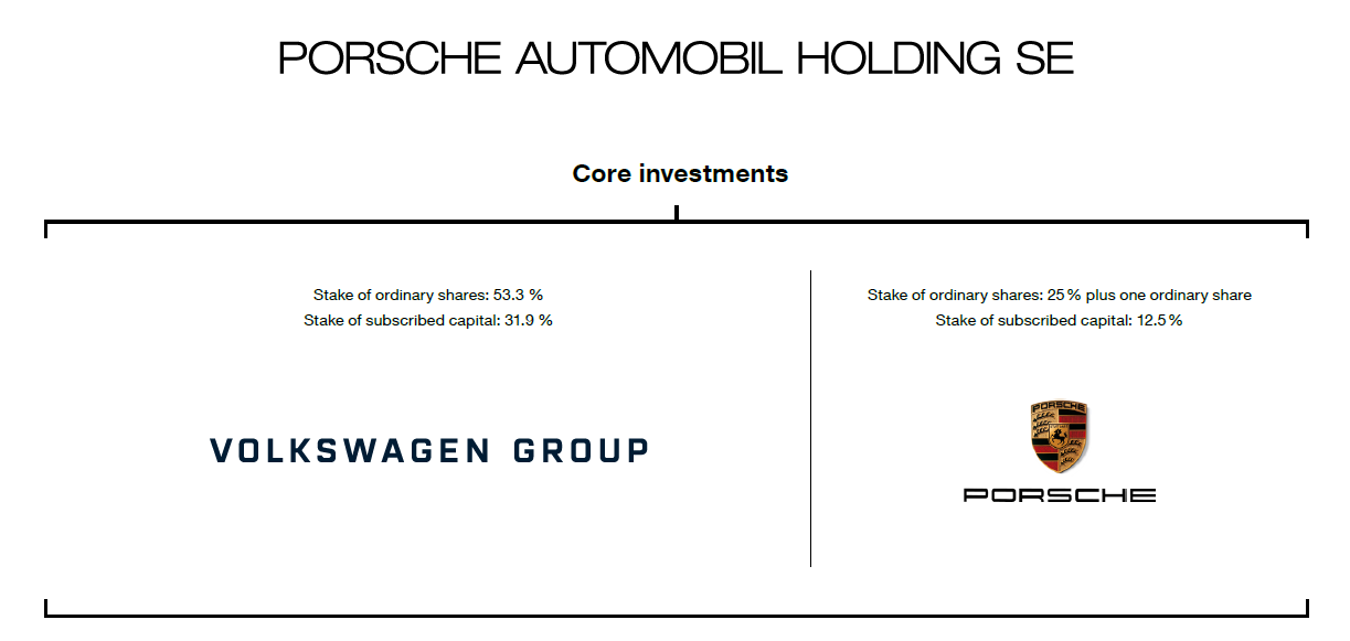 Vlastnická struktura Porsche a Volkswagenu. Zdroj: Porsche SE